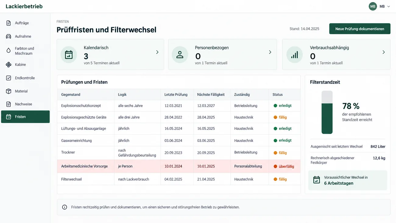 Maske: Prüffristen und Filterwechsel, Stand 14.04.2025, mit den Kacheln kalendarisch 3 von 5, personenbezogen 0 von 1 und verbrauchsabhängig 0 von 1 Terminen aktuell, der Tabelle mit Explosionsschutzkonzept alle sechs Jahre, explosionsgeschützten Geräten alle drei Jahre, Lüftungs- und Absauganlage und Gaswarneinrichtung jährlich, Trockner nach Gefährdungsbeurteilung, arbeitsmedizinischer Vorsorge je Person als überfällig markiert und Filterwechsel nach Lackverbrauch, je mit letzter Prüfung, nächster Fälligkeit, Zuständigkeit und Status, und dem Kasten Filterstandzeit mit Balken bei 78 %, ausgemischter Menge seit dem letzten Wechsel, rechnerisch abgeschiedenem Festkörper und voraussichtlichem Wechsel in 6 Arbeitstagen