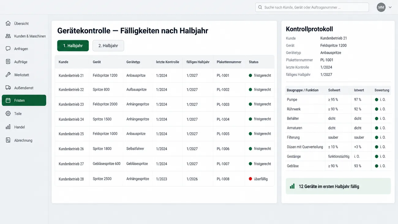 Maske: Gerätekontrolle mit Fälligkeiten nach Halbjahr und aktivem Filter 1. Halbjahr, der Tabelle aus Kunde, Gerät, Gerätetyp, letzter Kontrolle, fälligem Halbjahr wie 1/2027, Plakettennummer und Status fristgerecht oder überfällig, rechts das Kontrollprotokoll einer Anbauspritze mit Soll- und Istwerten für Pumpe, Rührwerk, Behälter, Armaturen, Filterung, Düsen mit Querverteilung, Gestänge und Gebläse, unten die Zeile 12 Geräte im ersten Halbjahr fällig