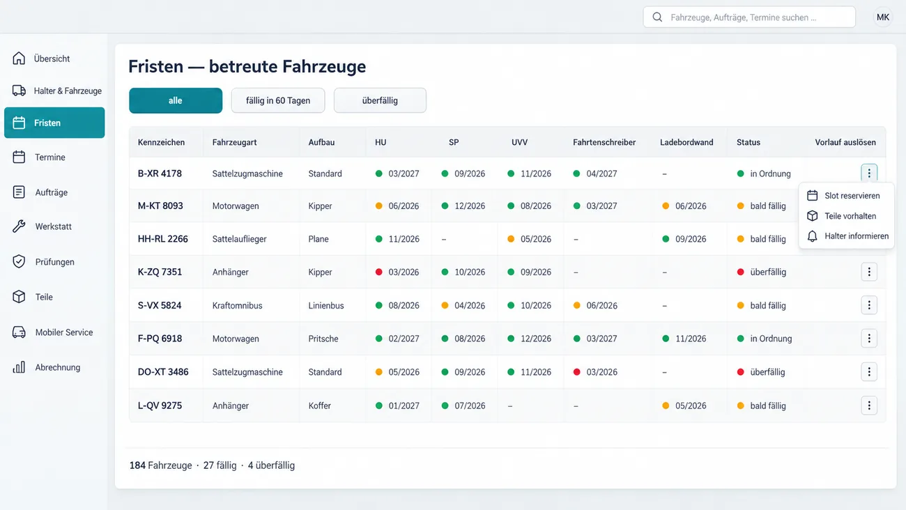 Maske: Fristenregister der betreuten Fahrzeuge mit den Filtern alle, fällig in 60 Tagen und überfällig, einer Tabelle mit acht Fahrzeugen von der Sattelzugmaschine über Motorwagen, Sattelauflieger und Anhänger bis zum Kraftomnibus mit Aufbau und den Fristen für HU, SP, UVV, Fahrtenschreiber und Ladebordwand als Monatsangaben mit grünen, bernsteinfarbenen und roten Punkten, dem Status je Fahrzeug, dem geöffneten Menü Vorlauf auslösen mit Slot reservieren, Teile vorhalten und Halter informieren und der Summenzeile 184 Fahrzeuge, 27 fällig, 4 überfällig