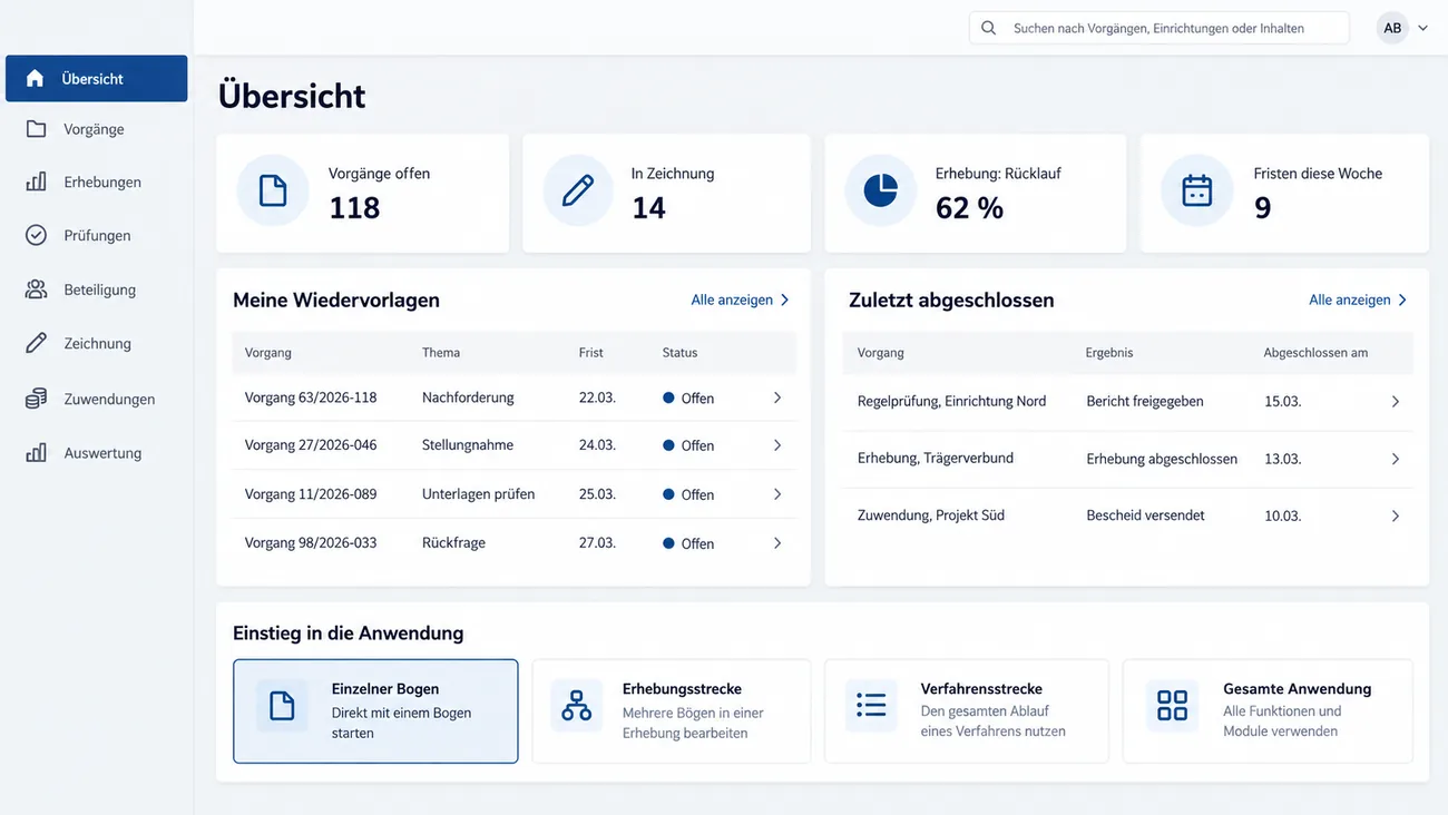 Maske: Übersicht mit den Kennzahlen Vorgänge offen 118, In Zeichnung 14, Rücklauf der Erhebung 62 % und Fristen diese Woche 9, der Liste Meine Wiedervorlagen mit vier Vorgängen samt Thema, Frist und Status, der Liste Zuletzt abgeschlossen mit Regelprüfung, Erhebung und Zuwendung und den vier Einstiegen Einzelner Bogen, Erhebungsstrecke, Verfahrensstrecke und Gesamte Anwendung, der erste ausgewählt