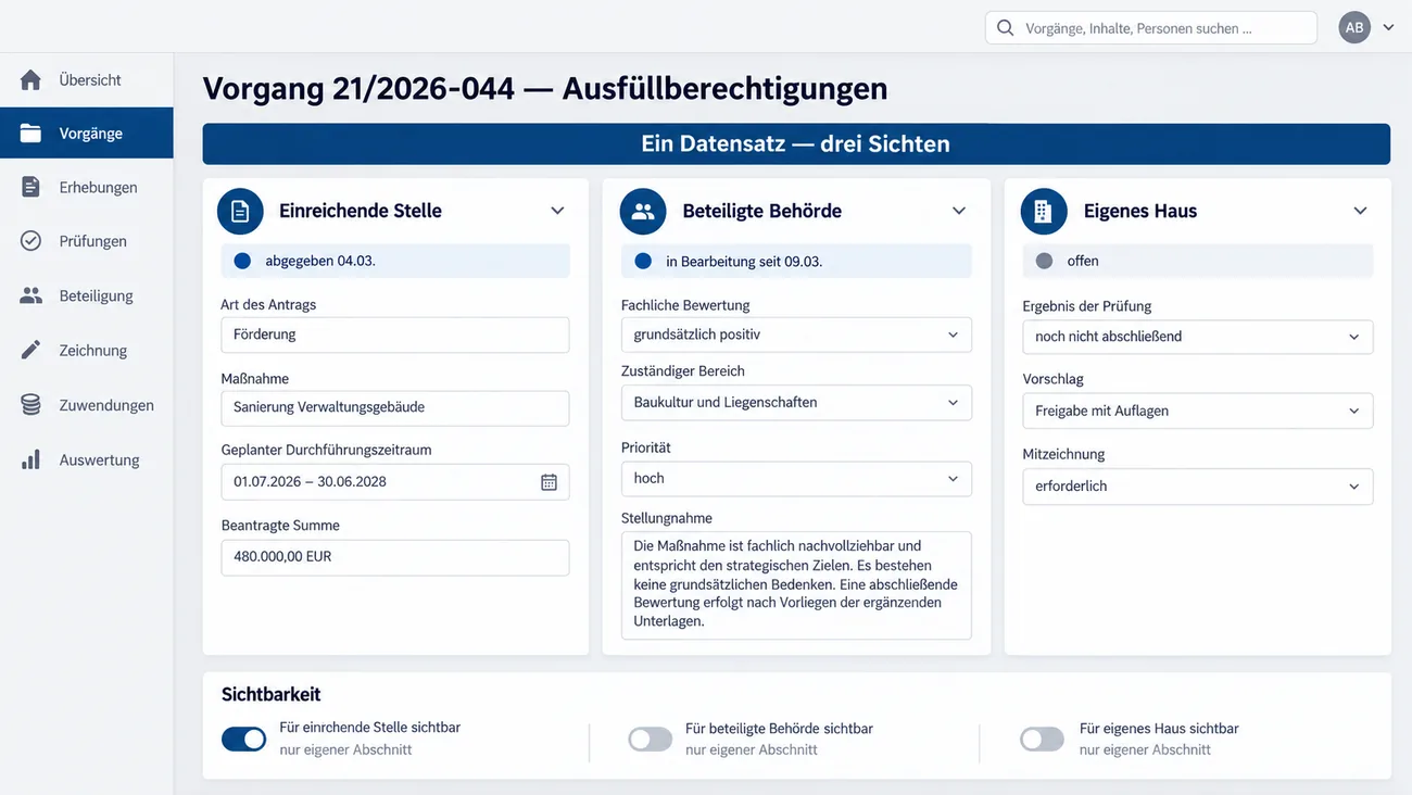 Maske: Ausfüllberechtigungen zu Vorgang 21/2026-044 unter dem Balken Ein Datensatz — drei Sichten mit drei Spalten: Einreichende Stelle mit Art des Antrags, Maßnahme, Durchführungszeitraum und beantragter Summe von 480.000,00 EUR, abgegeben am 04.03., Beteiligte Behörde mit fachlicher Bewertung, zuständigem Bereich, Priorität und Stellungnahme, in Bearbeitung seit 09.03., und Eigenes Haus mit Ergebnis der Prüfung, Vorschlag Freigabe mit Auflagen und erforderlicher Mitzeichnung, noch offen, darunter drei Schalter, die jeweils nur den eigenen Abschnitt sichtbar machen