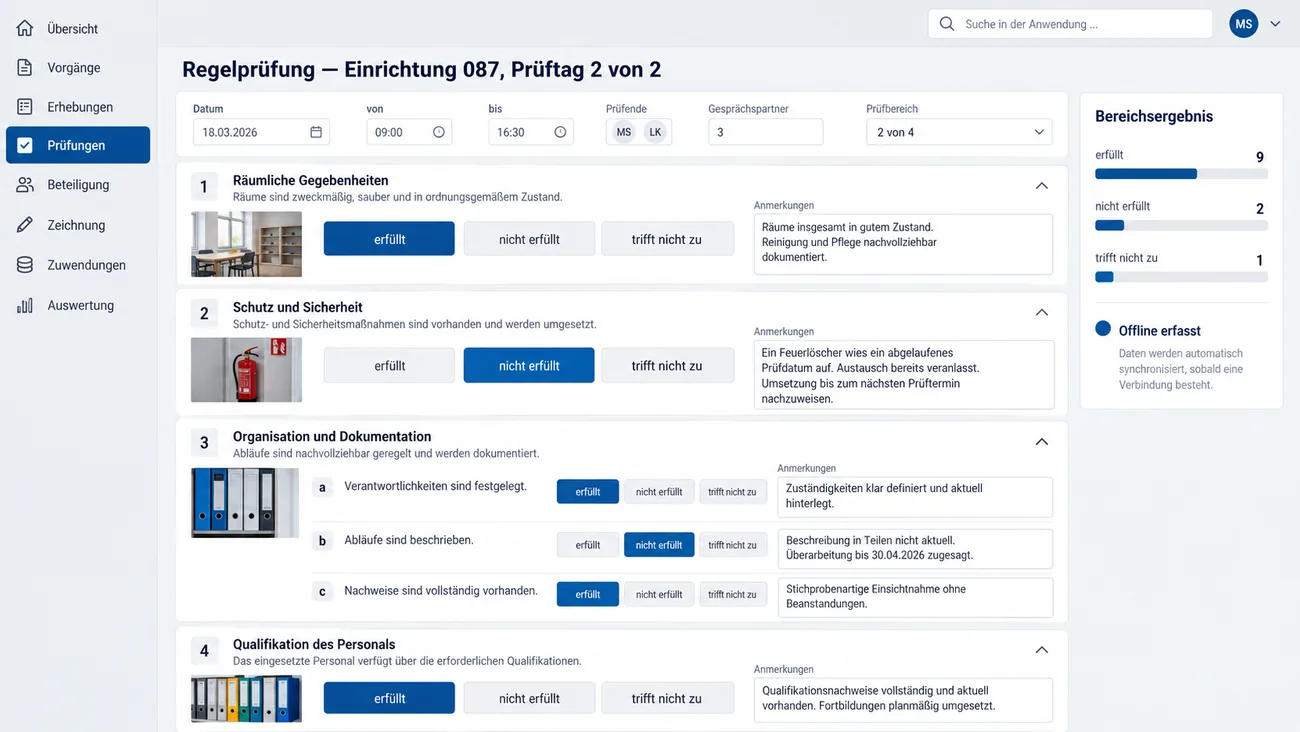 Maske: Regelprüfung in Einrichtung 087 am Prüftag 2 von 2 mit Datum 18.03.2026, 09:00 bis 16:30 Uhr, zwei Prüfenden, drei Gesprächspartnern und Prüfbereich 2 von 4, den Kriterien Räumliche Gegebenheiten, Schutz und Sicherheit, Organisation und Dokumentation mit den Unterpunkten a bis c und Qualifikation des Personals, je mit den Schaltflächen erfüllt, nicht erfüllt und trifft nicht zu, Anmerkung und Foto, und der Karte Bereichsergebnis mit 9 erfüllt, 2 nicht erfüllt, 1 trifft nicht zu und dem Status Offline erfasst