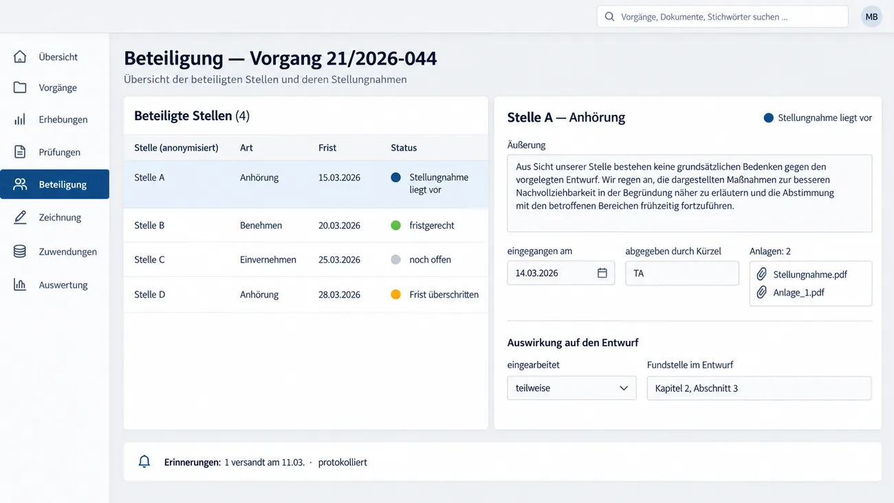 Maske: Beteiligung zu Vorgang 21/2026-044 mit vier anonymisierten Stellen samt Art der Beteiligung von Anhörung über Benehmen bis Einvernehmen, Frist und farbigem Status, dem geöffneten Eintrag der Stelle A mit Äußerung, Eingangsdatum 14.03.2026, Kürzel und zwei Anlagen, dem Block Auswirkung auf den Entwurf mit teilweise eingearbeitet und der Fundstelle Kapitel 2, Abschnitt 3 und der Leiste mit einer protokollierten Erinnerung vom 11.03.