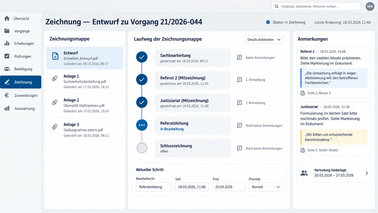 Maske: Zeichnung des Entwurfs zu Vorgang 21/2026-044 mit der Zeichnungsmappe aus Entwurf und drei Anlagen, dem Laufweg über Sachbearbeitung, Referat 2 und Justiziariat, alle am 18.03.2026 mit Uhrzeit gezeichnet, bis zur Referatsleitung in Bearbeitung und zur offenen Schlusszeichnung, dem aktuellen Schritt mit Frist 25.03.2026, zwei Anmerkungen mit Verweis auf die markierte Textstelle und der hinterlegten Vertretung vom 20.03. bis 27.03.2026