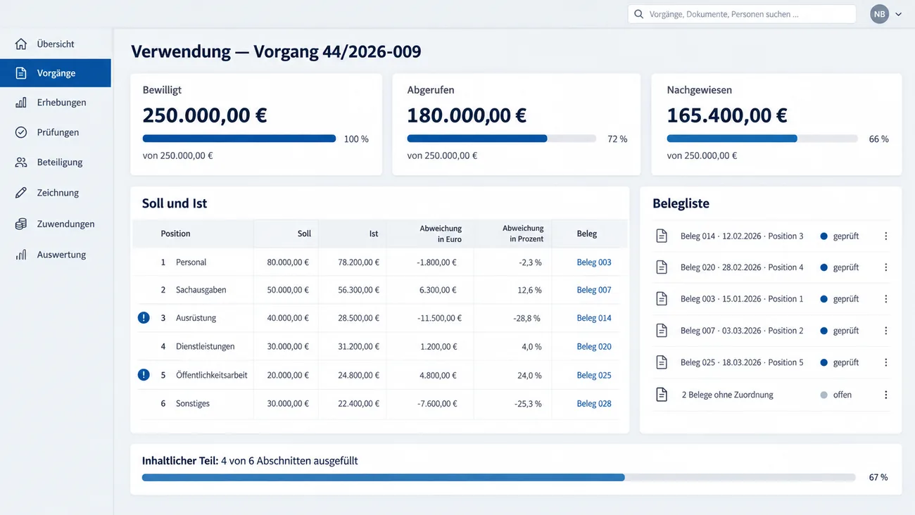 Maske: Verwendung zu Vorgang 44/2026-009 mit den Kennzahlen bewilligt 250.000,00 €, abgerufen 180.000,00 € und nachgewiesen 165.400,00 €, der Tabelle Soll und Ist über sechs Positionen von Personal bis Sonstiges mit Abweichung in Euro und Prozent und Beleg, zwei Positionen mit Hinweis markiert, der Belegliste mit fünf geprüften Belegen und zwei Belegen ohne Zuordnung und dem Fortschritt des inhaltlichen Teils mit 4 von 6 ausgefüllten Abschnitten