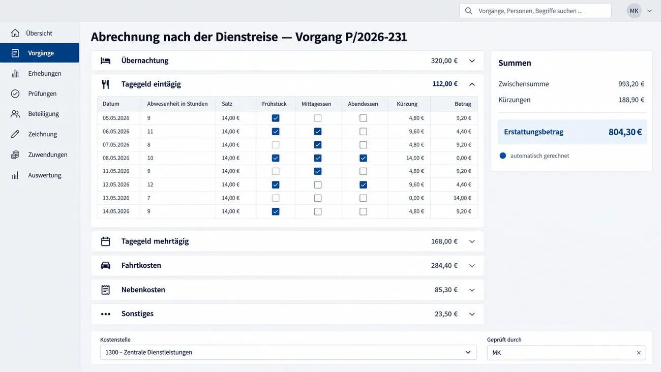 Maske: Abrechnung nach der Dienstreise zu Vorgang P/2026-231 mit den Abschnitten Übernachtung, Tagegeld eintägig und mehrtägig, Fahrtkosten, Nebenkosten und Sonstiges je mit Summe, dem geöffneten eintägigen Tagegeld für acht Tage samt Abwesenheit in Stunden, Satz, Ankreuzfeldern für Frühstück, Mittag- und Abendessen, Kürzung und Betrag, der Summenkarte mit Zwischensumme 993,20 €, Kürzungen 188,90 € und Erstattungsbetrag 804,30 €, automatisch gerechnet, sowie Kostenstelle und Prüfkürzel