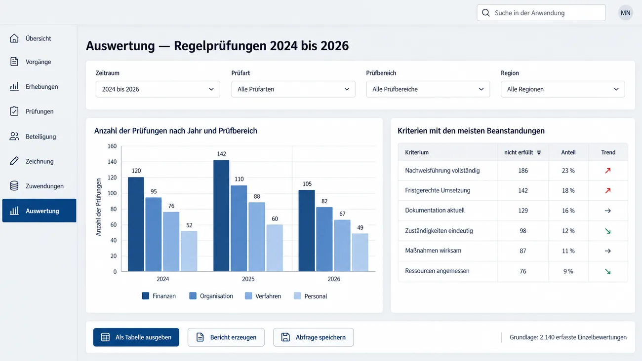 Maske: Auswertung der Regelprüfungen 2024 bis 2026 mit Filtern für Zeitraum, Prüfart, Prüfbereich und Region, einem Balkendiagramm der Prüfungen je Jahr nach den Bereichen Finanzen, Organisation, Verfahren und Personal, der Tabelle Kriterien mit den meisten Beanstandungen mit Anzahl, Anteil und Trend, den Schaltflächen Als Tabelle ausgeben, Bericht erzeugen und Abfrage speichern und dem Vermerk Grundlage: 2.140 erfasste Einzelbewertungen