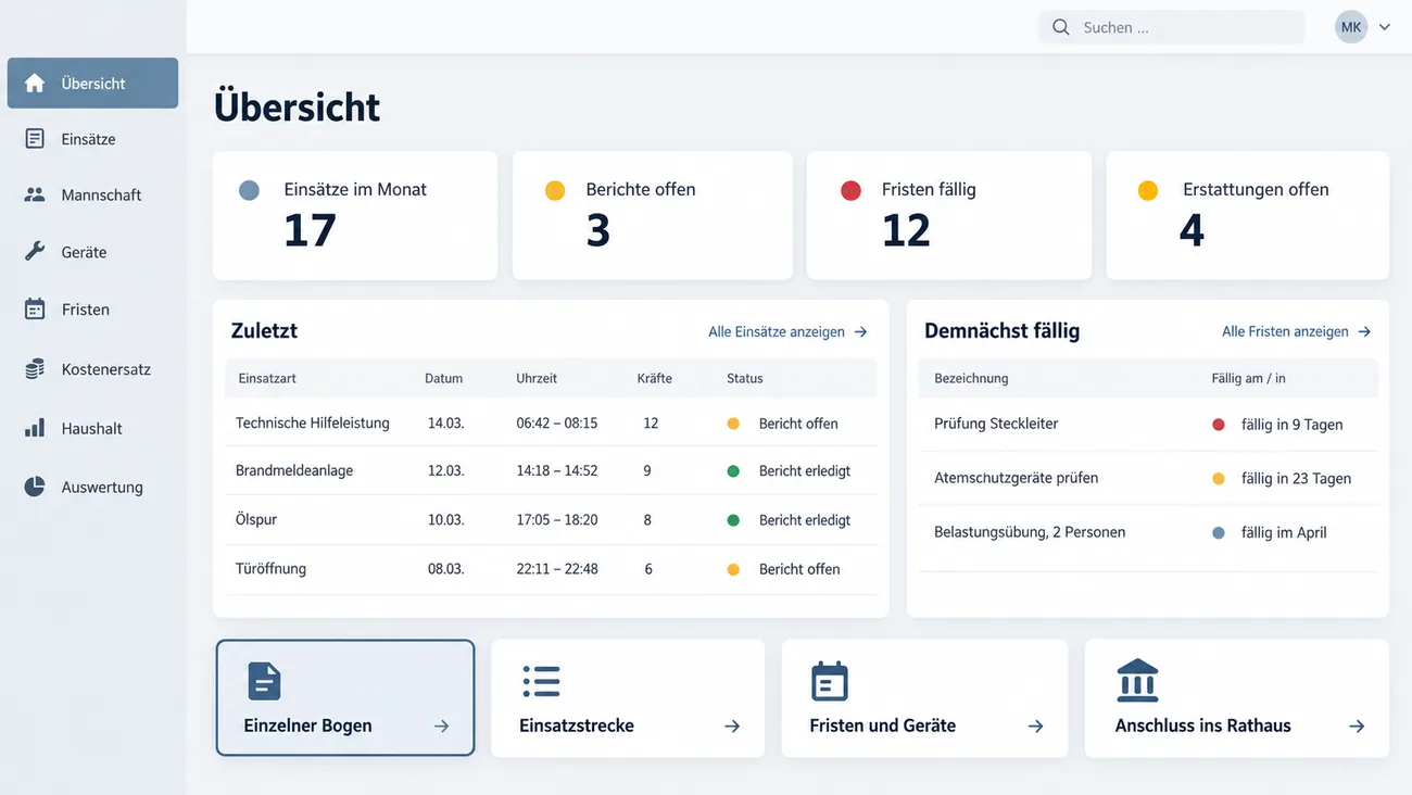 Maske: Übersicht mit den Kennzahlen Einsätze im Monat 17, Berichte offen 3, Fristen fällig 12 und Erstattungen offen 4, der Liste Zuletzt mit vier Einsätzen von Technischer Hilfeleistung über Brandmeldeanlage und Ölspur bis Türöffnung samt Datum, Uhrzeit, Kräften und Berichtsstatus, der Liste Demnächst fällig mit Prüfung Steckleiter, Atemschutzgeräte prüfen und Belastungsübung für zwei Personen und den vier Einstiegen Einzelner Bogen, Einsatzstrecke, Fristen und Geräte und Anschluss ins Rathaus, der erste ausgewählt