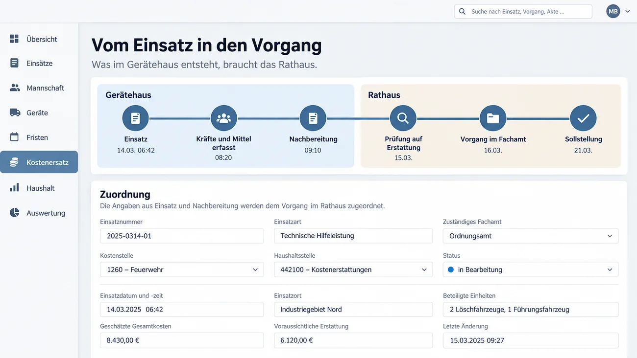 Maske: Vom Einsatz in den Vorgang mit der Kette aus sechs Stationen, im Bereich Gerätehaus Einsatz am 14.03. um 06:42, Kräfte und Mittel erfasst und Nachbereitung, im Bereich Rathaus Prüfung auf Erstattung, Vorgang im Fachamt und Sollstellung am 21.03., darunter die Karte Zuordnung mit Einsatznummer, Einsatzart Technische Hilfeleistung, Ordnungsamt als zuständigem Fachamt, Kostenstelle Feuerwehr, Haushaltsstelle Kostenerstattungen, Status in Bearbeitung, Einsatzort, beteiligten Einheiten, geschätzten Gesamtkosten 8.430,00 € und voraussichtlicher Erstattung 6.120,00 €