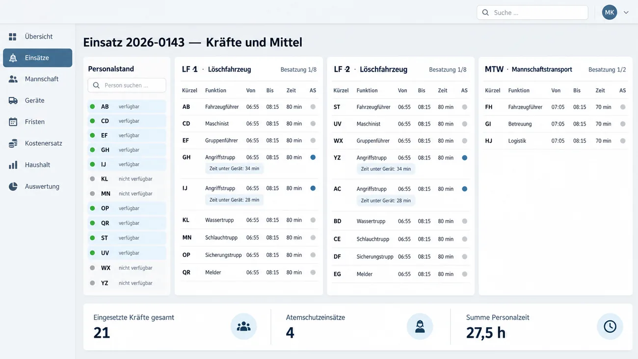 Maske: Kräfte und Mittel zu Einsatz 2026-0143 mit der Spalte Personalstand und verfügbaren wie nicht verfügbaren Kürzeln, den Besatzungen der Löschfahrzeuge LF 1 und LF 2 mit je neun Personen samt Funktion, Beginn, Ende und Einsatzzeit, bei vier Angehörigen der Angriffstrupps der Zeit unter Gerät von 34 und 28 Minuten, dem Mannschaftstransportwagen mit drei Personen und der Leiste Eingesetzte Kräfte gesamt 21, Atemschutzeinsätze 4 und Summe Personalzeit 27,5 h