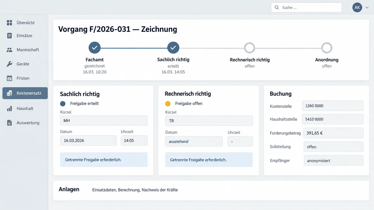 Maske: Zeichnung zu Vorgang F/2026-031 mit der Kette Fachamt gezeichnet am 16.03. um 10:20, Sachlich richtig erteilt um 14:05, Rechnerisch richtig und Anordnung offen, den getrennten Freigabekarten Sachlich richtig mit Kürzel, Datum und Uhrzeit und Rechnerisch richtig noch ausstehend, der Karte Buchung mit Kostenstelle, Haushaltsstelle, Forderungsbetrag 391,65 €, offener Sollstellung und anonymisiertem Empfänger und der Zeile Anlagen mit Einsatzdaten, Berechnung und Nachweis der Kräfte