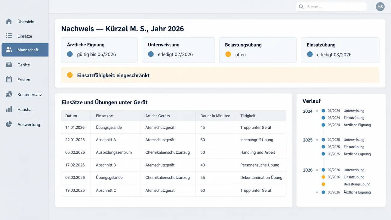 Maske: Nachweis eines Atemschutzgeräteträgers für das Jahr 2026 mit den Statuskarten ärztliche Eignung gültig bis 06/2026, Unterweisung erledigt 02/2026, Belastungsübung offen und Einsatzübung erledigt 03/2026, dem Hinweis Einsatzfähigkeit eingeschränkt, der Tabelle Einsätze und Übungen unter Gerät mit sechs Einträgen samt Datum, Einsatzort, Art des Geräts, Dauer in Minuten und Tätigkeit und dem Verlauf der Pflichten über die Jahre 2024 bis 2026