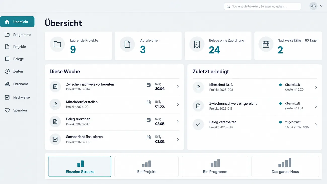 Maske: Übersicht mit den Kennzahlen Laufende Projekte 9, Abrufe offen 3, Belege ohne Zuordnung 24 und Nachweise fällig in 60 Tagen 2, der Liste Diese Woche mit Zwischennachweis vorbereiten, Mittelabruf erstellen, Beleg zuordnen und Sachbericht finalisieren samt Projektnummer und Fälligkeit, der Liste Zuletzt erledigt mit übermitteltem Mittelabruf, eingereichtem Zwischennachweis und zugeordnetem Beleg und den vier Einstiegen Einzelne Strecke, Ein Projekt, Ein Programm und Das ganze Haus, der erste ausgewählt