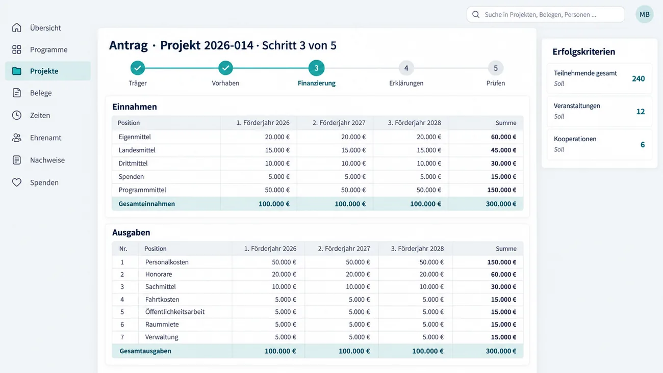Maske: Antrag zu Projekt 2026-014 im Schritt 3 von 5 mit der Schrittleiste Träger, Vorhaben, Finanzierung, Erklärungen und Prüfen, der Tabelle Einnahmen mit Eigenmitteln, Landesmitteln, Drittmitteln, Spenden und Programmmitteln über die Förderjahre 2026 bis 2028 mit Zeilen- und Spaltensummen bis zu Gesamteinnahmen von 300.000 €, der Tabelle Ausgaben mit sieben Positionen von Personalkosten, Honoraren und Sachmitteln bis Raummiete und Verwaltung, ebenfalls 300.000 €, und der Karte Erfolgskriterien mit den Sollwerten 240 Teilnehmende, 12 Veranstaltungen und 6 Kooperationen