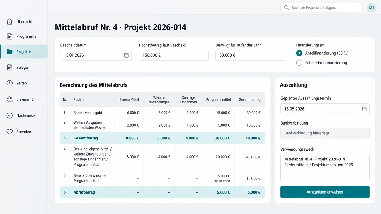 Maske: Mittelabruf Nr. 4 zu Projekt 2026-014 mit Bescheiddatum 15.01.2026, Höchstbetrag laut Bescheid 150.000 €, 50.000 € bewilligt für das laufende Jahr und gewählter Anteilfinanzierung zu 50 % statt Fehlbedarfsfinanzierung, der Berechnung nach eigenen Mitteln, weiteren Zuwendungen, sonstigen Einnahmen und Programmmitteln von den bereits verausgabten Beträgen und den Ausgaben der nächsten Wochen über den Gesamtbetrag von 40.000 € und die Deckung bis zu den bereits überwiesenen 15.000 € aus Bestand und dem Abrufbetrag von 5.000 € sowie der Karte Auszahlung mit Termin, hinterlegter Bankverbindung und Verwendungszweck