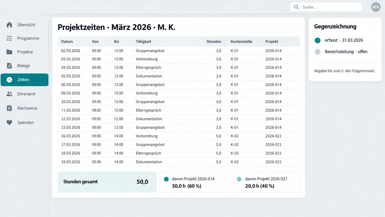 Maske: Projektzeiten für März 2026 mit vierzehn Einträgen samt Datum, Von, Bis, Tätigkeit wie Gruppenangebot, Vorbereitung, Elterngespräch und Dokumentation, Stunden, Kostenstelle K-01 oder K-02 und Projekt, der Summe von 50,0 Stunden, davon 30,0 Stunden oder 60 % für Projekt 2026-014 und 20,0 Stunden oder 40 % für Projekt 2026-021, und der Karte Gegenzeichnung mit erfasst am 31.03.2026, Bereichsleitung offen und dem Hinweis Abgabe bis zum 5. des Folgemonats