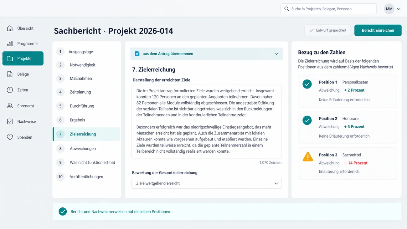 Maske: Sachbericht zu Projekt 2026-014 mit zehn nummerierten Abschnitten von Ausgangslage über Maßnahmen, Zielerreichung und Abweichungen bis Was nicht funktioniert hat und Veröffentlichungen, geöffnet Abschnitt 7 Zielerreichung mit der Leiste aus dem Antrag übernommen, ausgefülltem Fließtext und der Bewertung Ziele weitgehend erreicht, der Karte Bezug zu den Zahlen mit drei Positionen, Personalkosten und Honorare ohne Erläuterungsbedarf, Sachmittel mit minus 14 Prozent und Warnsymbol, den Schaltflächen Entwurf gespeichert und Bericht einreichen und der Statuszeile Bericht und Nachweis verweisen auf dieselben Positionen