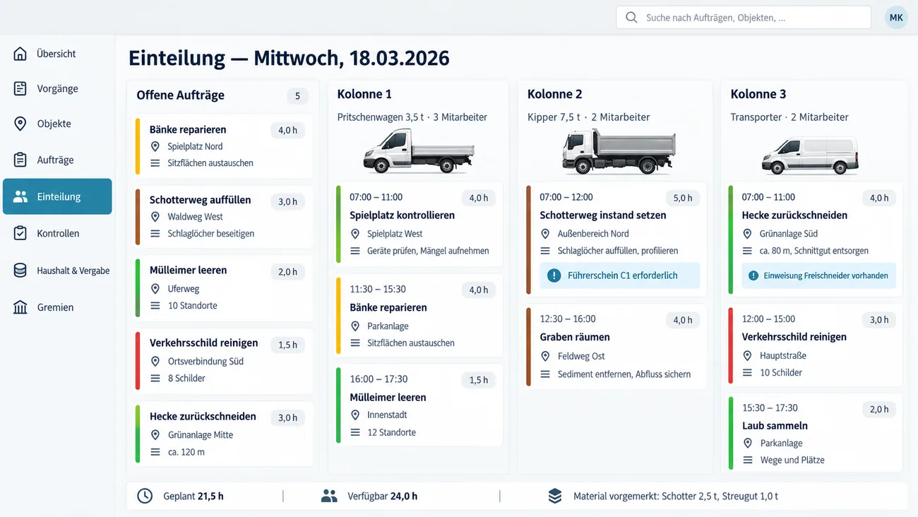 Maske: Einteilung für Mittwoch, 18.03.2026, mit fünf offenen Aufträgen samt Ort und geplanten Stunden, drei Spalten für Kolonne 1 bis 3 mit Pritschenwagen, Kipper oder Transporter und Besatzung, darunter die zugeteilten Aufträge mit Uhrzeit, Ort und Stunden, den Hinweisen Führerschein C1 erforderlich und Einweisung Freischneider vorhanden und der Fußleiste mit 21,5 geplanten und 24,0 verfügbaren Stunden sowie vorgemerktem Material Schotter 2,5 t und Streugut 1,0 t