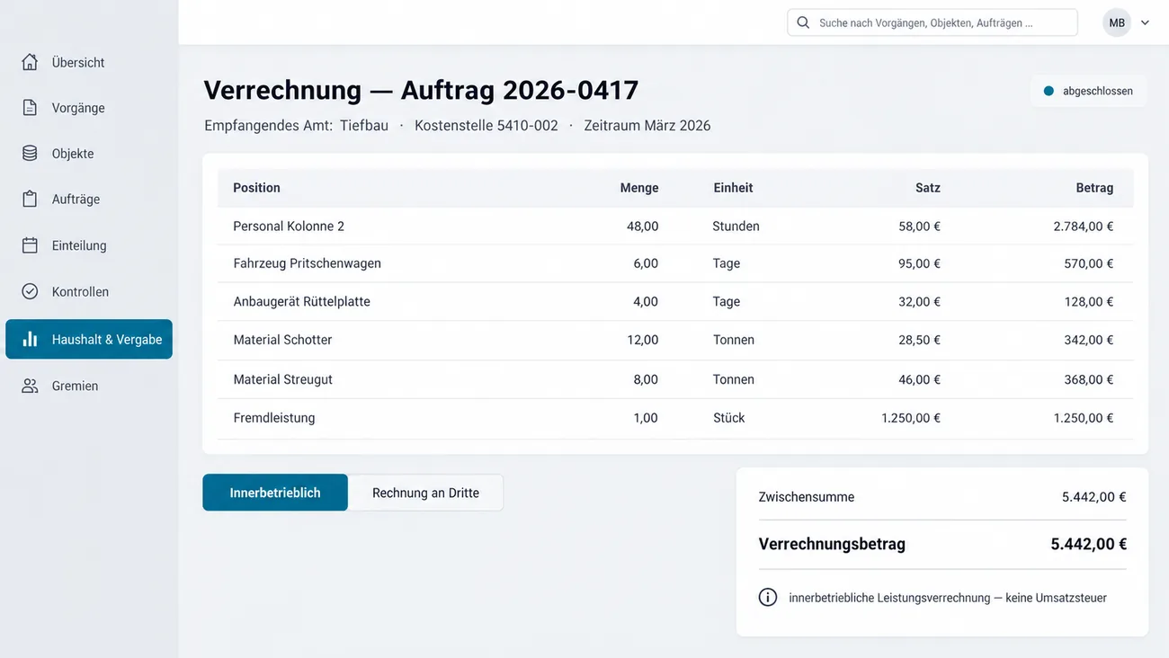 Maske: Verrechnung zum Auftrag 2026-0417 an das Amt Tiefbau mit Kostenstelle und Zeitraum März 2026, der Tabelle mit Personal der Kolonne 2, Pritschenwagen, Rüttelplatte, Schotter, Streugut und Fremdleistung nach Menge, Einheit, Satz und Betrag, der Summenkarte mit Zwischensumme und Verrechnungsbetrag von 5.442,00 € und dem Vermerk innerbetriebliche Leistungsverrechnung ohne Umsatzsteuer sowie der Umschaltung zwischen Innerbetrieblich, gewählt, und Rechnung an Dritte