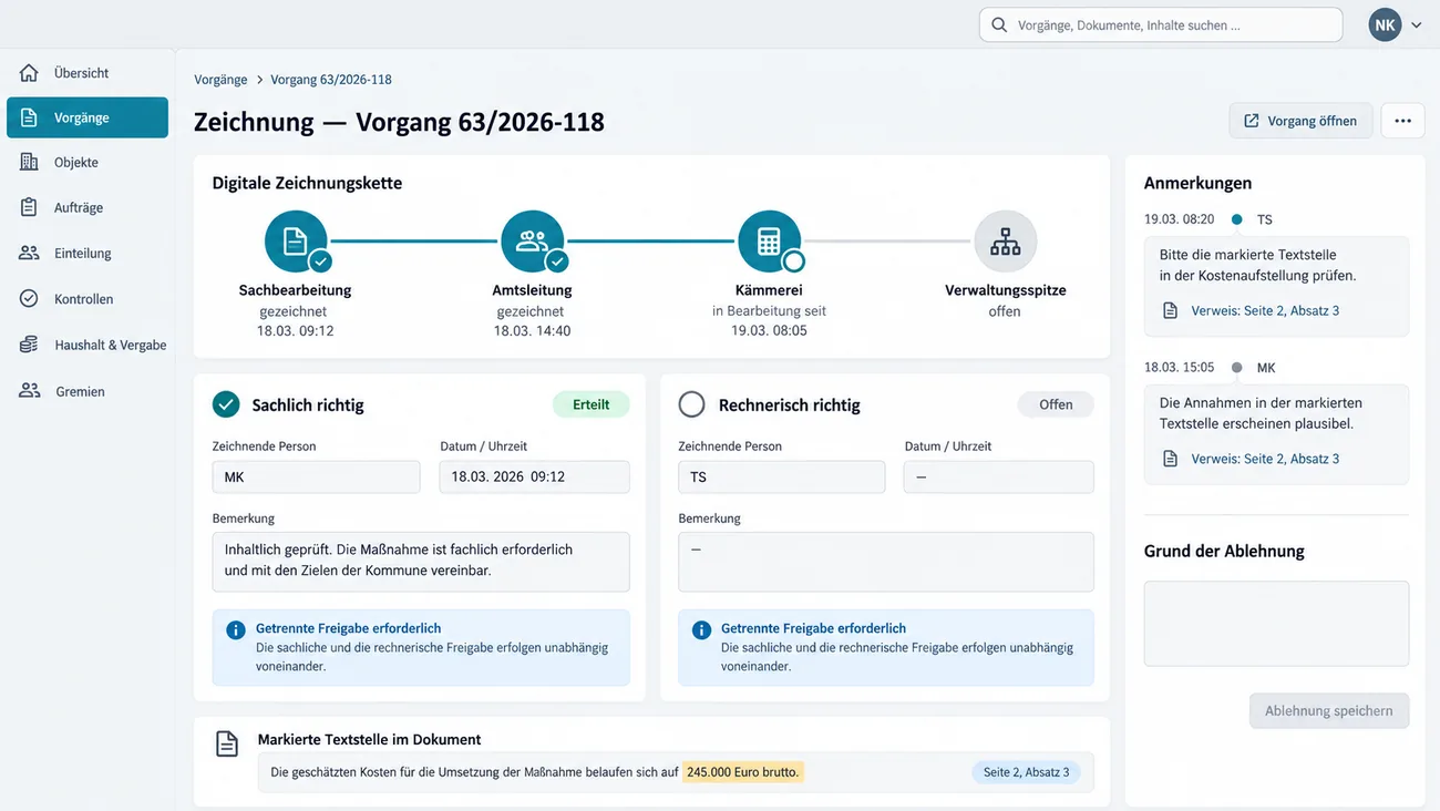 Maske: Zeichnung zum Vorgang 63/2026-118 mit der digitalen Kette aus Sachbearbeitung und Amtsleitung, beide gezeichnet am 18.03., der Kämmerei in Bearbeitung seit 19.03. und der offenen Verwaltungsspitze, den getrennten Karten Sachlich richtig, erteilt, und Rechnerisch richtig, offen, jeweils mit Kürzel, Zeitpunkt und dem Hinweis auf die getrennte Freigabe, zwei Anmerkungen zu einer markierten Kostenangabe im Dokument und dem Feld Grund der Ablehnung