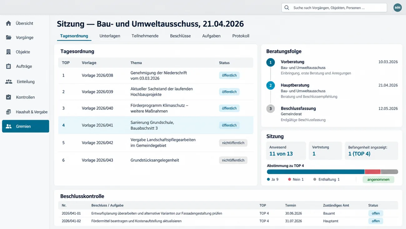 Maske: Sitzung des Bau- und Umweltausschusses am 21.04.2026 mit sechs Beratungspunkten samt Vorlagennummer und Kennzeichnung öffentlich oder nichtöffentlich, der Beratungsfolge von der Vorberatung über die Hauptberatung bis zur Beschlussfassung im Gemeinderat, der Karte Sitzung mit 11 von 13 Anwesenden, einer Vertretung, einer angezeigten Befangenheit und dem Abstimmungsergebnis zu Punkt 4 mit 9 Ja, 1 Nein und 1 Enthaltung, angenommen, und der Leiste Beschlusskontrolle mit zwei offenen Aufgaben samt Termin und zuständigem Amt