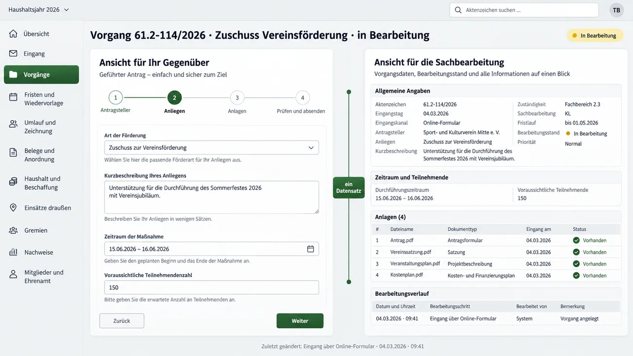 Maske: geteilte Ansicht eines Vorgangs zur Vereinsförderung, links das geführte Formular für das Gegenüber mit Schrittleiste von Antragsteller bis Prüfen und absenden, Förderart, Kurzbeschreibung, Zeitraum und Teilnehmendenzahl samt Ausfüllhinweisen, rechts dieselben Angaben dicht als Vorgangsmaske für die Sachbearbeitung mit Aktenzeichen, Eingangstag, Eingangskanal, Zuständigkeit, Fristlauf, vier vorhandenen Anlagen und Bearbeitungsverlauf, dazwischen die Verbindung ein Datensatz