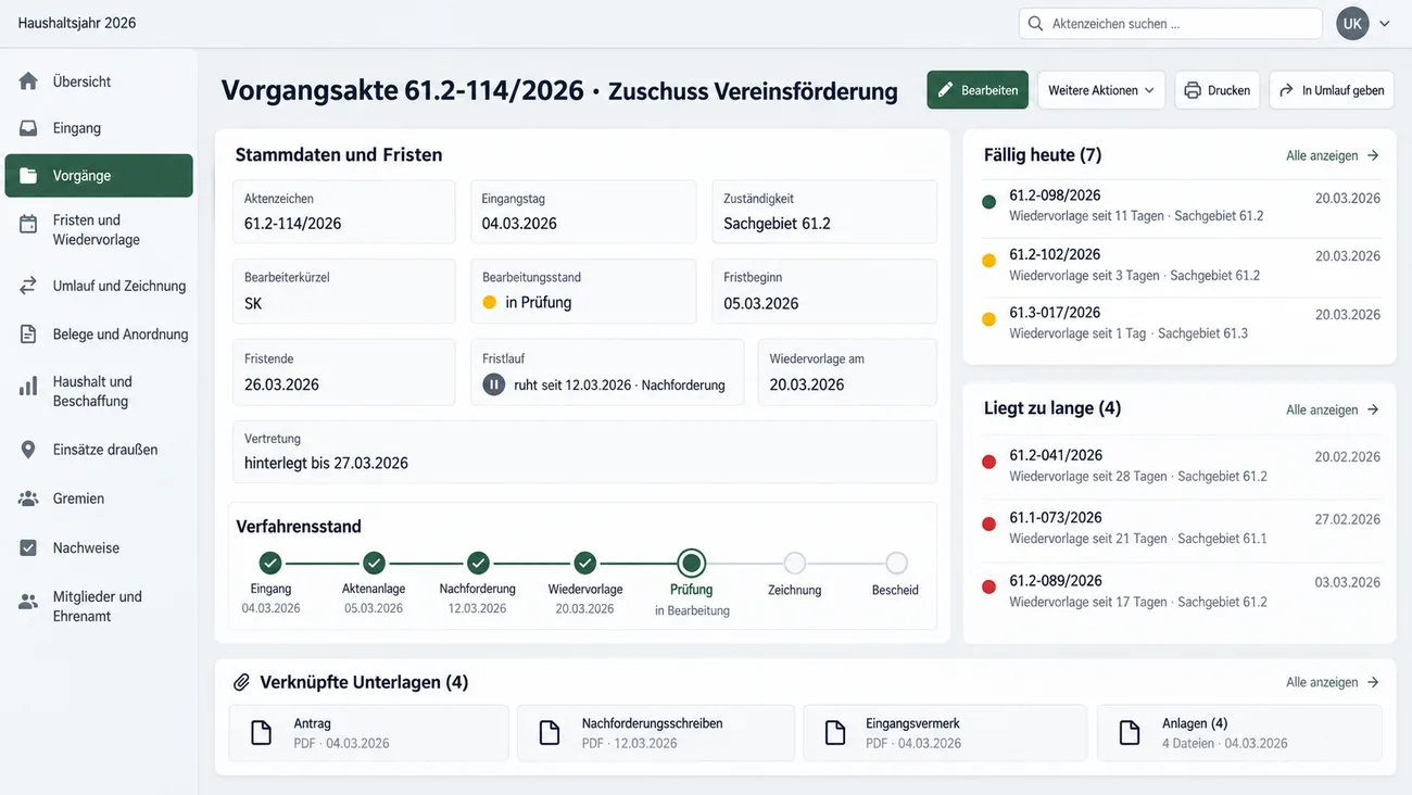 Maske: Vorgangsakte mit Stammdaten und Fristen von Aktenzeichen, Eingangstag, Zuständigkeit und Bearbeitungsstand bis Fristbeginn, Fristende, ruhendem Fristlauf wegen Nachforderung, Wiedervorlage und hinterlegter Vertretung, der Verlaufsleiste von Eingang über Aktenanlage, Nachforderung und Wiedervorlage bis Prüfung, Zeichnung und Bescheid mit Prüfung aktiv, den Listen Fällig heute und Liegt zu lange und den verknüpften Unterlagen