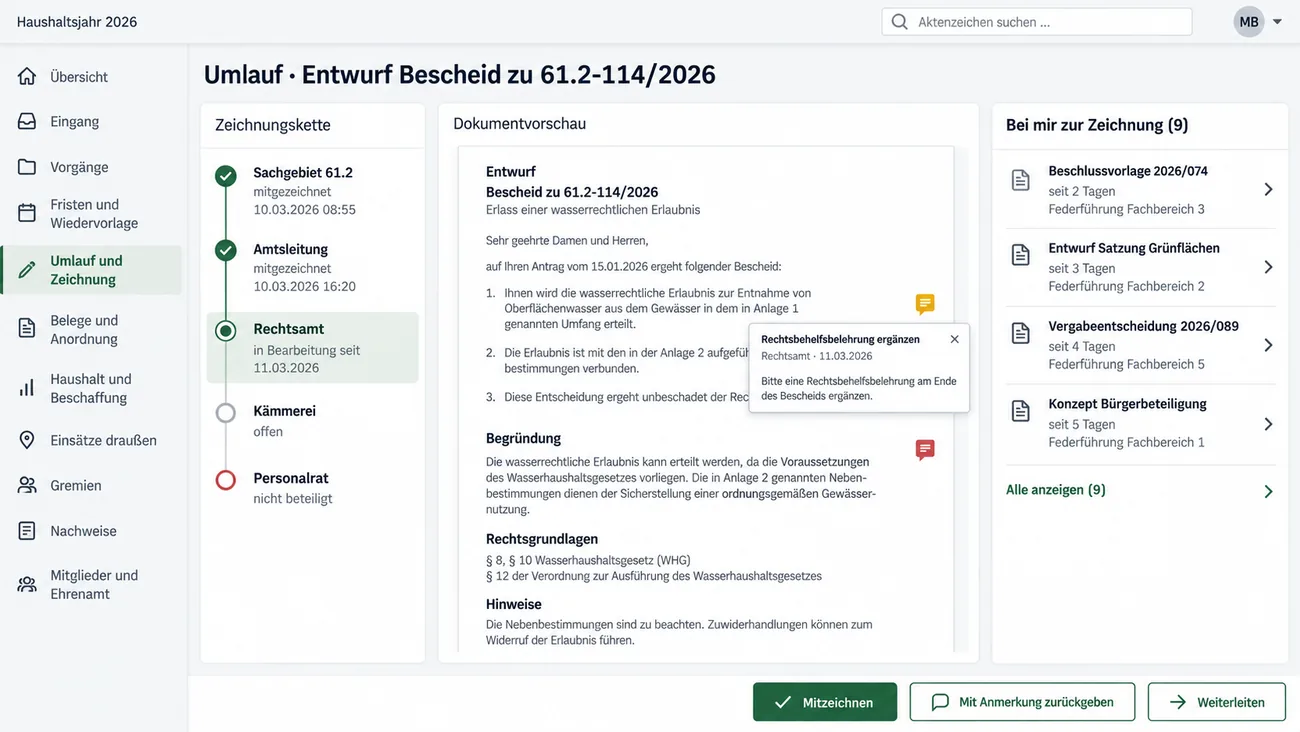 Maske: Umlauf eines Bescheidentwurfs mit der Zeichnungskette von Sachgebiet und Amtsleitung, beide mitgezeichnet, über das Rechtsamt in Bearbeitung bis Kämmerei offen und Personalrat nicht beteiligt, der Dokumentvorschau mit zwei Anmerkungen am Rand und der aufgeklappten Anmerkung Rechtsbehelfsbelehrung ergänzen, der Liste Bei mir zur Zeichnung mit vier Vorlagen und den Schaltflächen Mitzeichnen, Mit Anmerkung zurückgeben und Weiterleiten