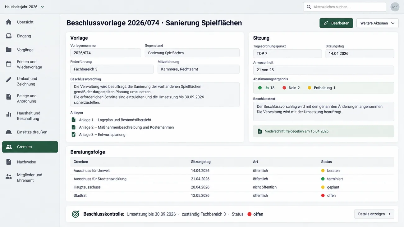 Maske: Beschlussvorlage mit Vorlagennummer, Gegenstand, Federführung, Mitzeichnung, Beschlussvorschlag und drei Anlagen, der Sitzung mit Tagesordnungspunkt, Sitzungstag, Anwesenheit 21 von 25, Abstimmungsergebnis 18 Ja, 2 Nein und 1 Enthaltung, Beschlusstext und freigegebener Niederschrift, der Beratungsfolge über vier Gremien mit Sitzungstag, Art und Status und der Zeile Beschlusskontrolle mit Umsetzungstermin, Zuständigkeit und offenem Status