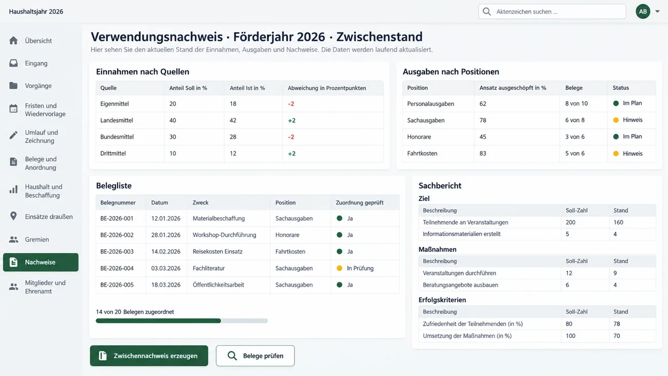 Maske: mitlaufender Nachweis über die Mittelverwendung im Zwischenstand des Förderjahres mit den Einnahmen nach Quellen als Soll- und Ist-Anteil samt Abweichung in Prozentpunkten, den Ausgaben nach Positionen mit Ausschöpfung, Belegen und Status, der Belegliste mit Zweck, Position und geprüfter Zuordnung, dem Zähler 14 von 20 Belegen zugeordnet und dem inhaltlichen Teil mit Zielen, Maßnahmen und Erfolgskriterien als Soll und Stand