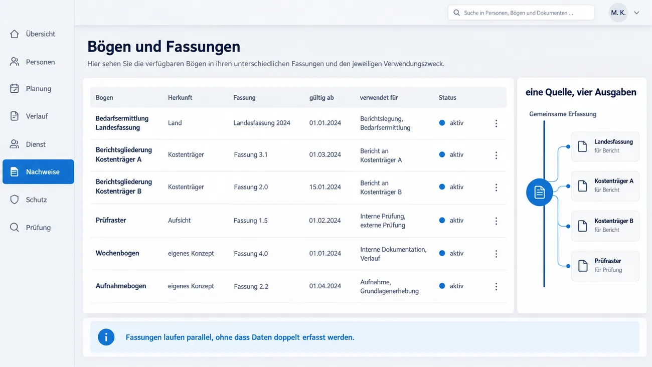 Maske: Bögen und Fassungen mit einer Tabelle aus Bogen, Herkunft, Fassung, gültig ab, verwendet für und Status für Bedarfsermittlung Landesfassung, Berichtsgliederung Kostenträger A und B, Prüfraster, Wochenbogen und Aufnahmebogen, alle aktiv, der Karte Gemeinsame Erfassung mit einer Quelle und vier Ausgaben für Landesfassung, Kostenträger A, Kostenträger B und Prüfraster und dem Hinweis Fassungen laufen parallel, ohne dass Daten doppelt erfasst werden