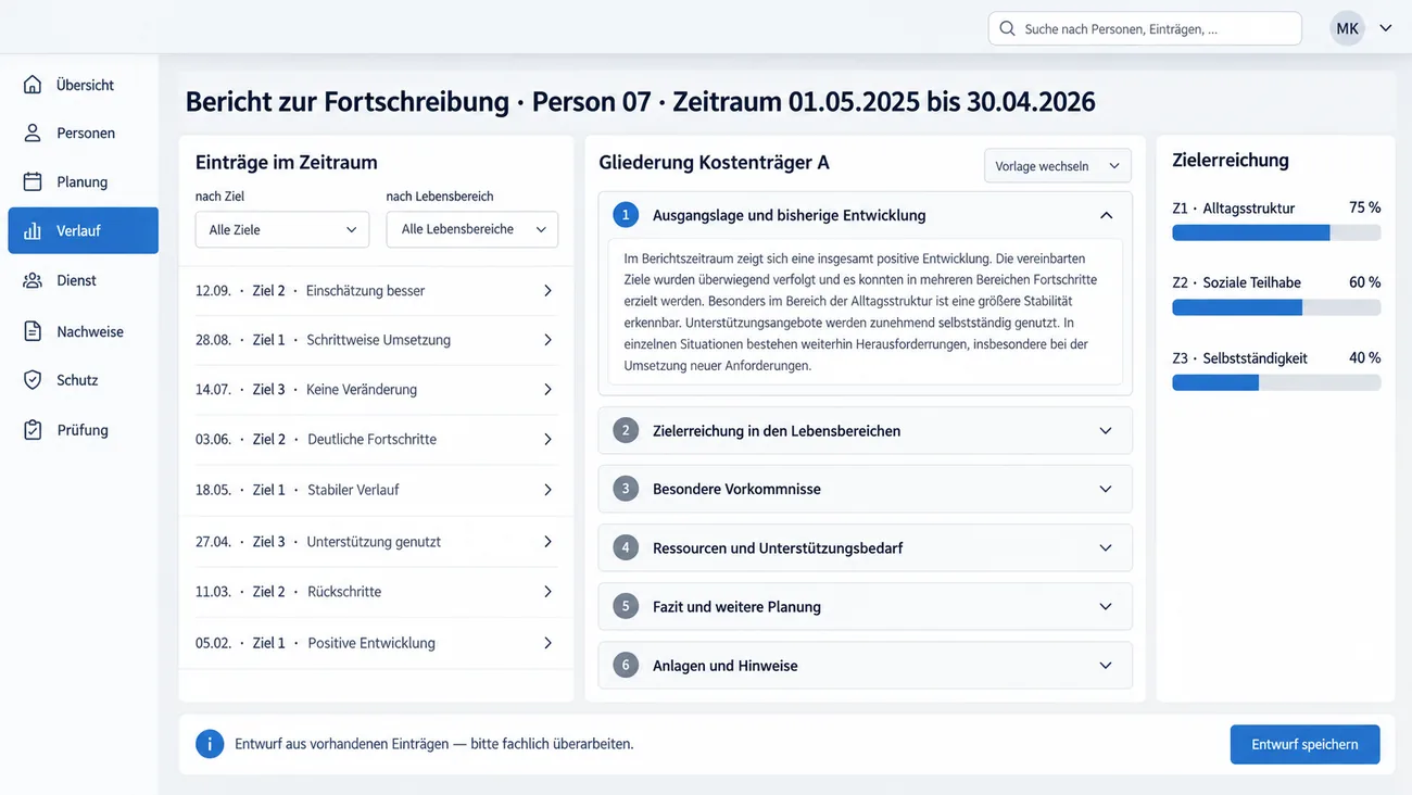 Maske: Bericht zur Fortschreibung für Person 07 im Zeitraum 01.05.2025 bis 30.04.2026 mit der nach Ziel und Lebensbereich filterbaren Liste Einträge im Zeitraum, dem Entwurf in der Gliederung Kostenträger A mit sechs Abschnitten von Ausgangslage und bisherige Entwicklung bis Anlagen und Hinweise, der erste ausformuliert, der Karte Zielerreichung mit drei Balken von 75, 60 und 40 Prozent und dem Hinweis Entwurf aus vorhandenen Einträgen — bitte fachlich überarbeiten