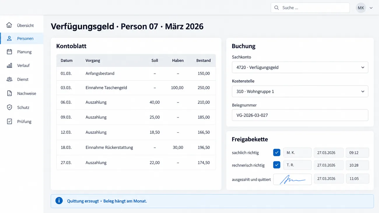 Maske: Verfügungsgeld für Person 07 im März 2026 mit dem Kontoblatt aus Datum, Vorgang, Soll, Haben und Bestand in sieben Zeilen von Anfangsbestand 150,00 bis Bestand 174,50, der Karte Buchung mit Sachkonto, Kostenstelle und Belegnummer, der Freigabekette sachlich richtig, rechnerisch richtig sowie ausgezahlt und quittiert mit Kürzel, Datum, Uhrzeit und Unterschrift und dem Hinweis Quittung erzeugt, Beleg hängt am Monat