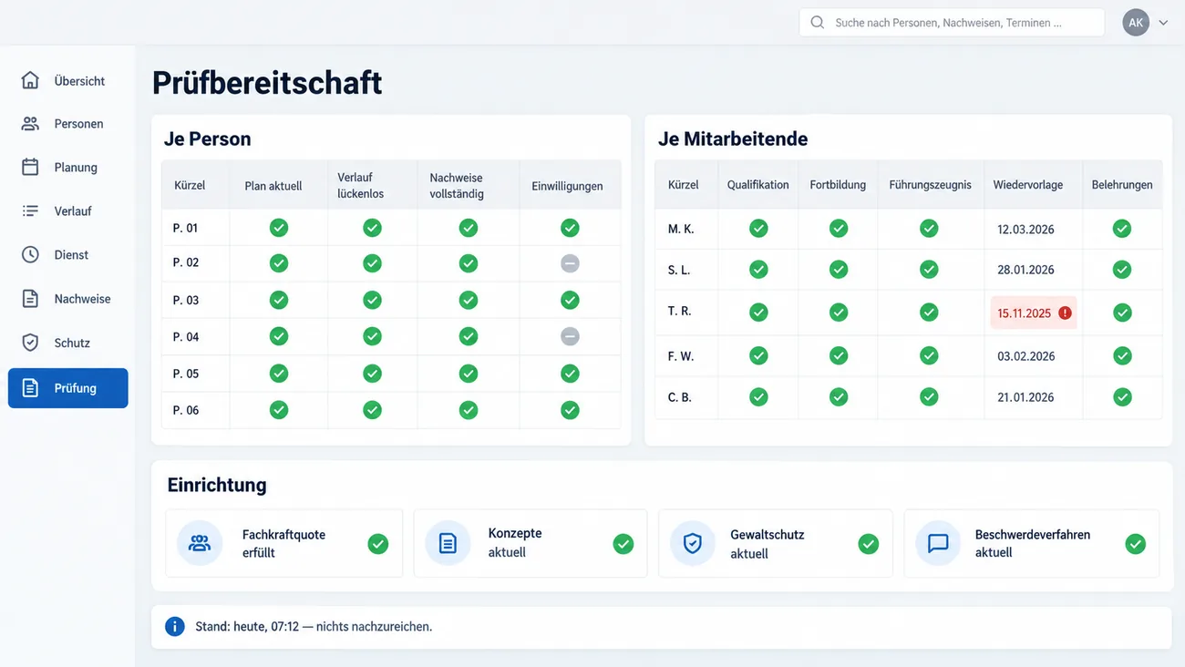 Maske: Prüfbereitschaft mit der Tabelle Je Person für sechs Kürzel mit Plan aktuell, Verlauf lückenlos, Nachweise vollständig und Einwilligungen, zwei Einwilligungen offen, der Tabelle Je Mitarbeitende für fünf Kürzel mit Qualifikation, Fortbildung, Führungszeugnis, Wiedervorlage und Belehrungen, eine Wiedervorlage rot markiert, den Kacheln Fachkraftquote erfüllt, Konzepte, Gewaltschutz und Beschwerdeverfahren aktuell und der Zeile Stand heute, 07:12 — nichts nachzureichen