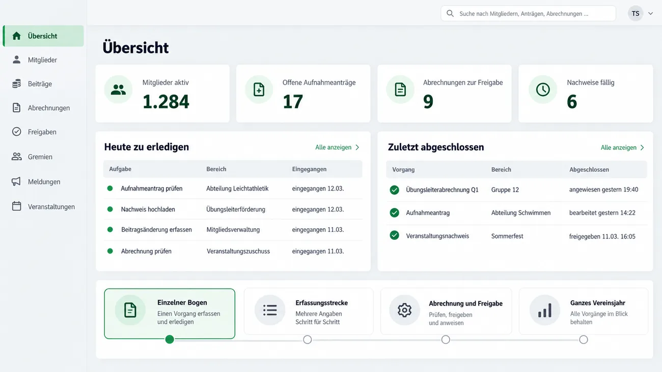 Maske: Übersicht mit den Kennzahlen Mitglieder aktiv 1.284, Offene Aufnahmeanträge 17, Abrechnungen zur Freigabe 9 und Nachweise fällig 6, der Liste Heute zu erledigen mit vier Aufgaben von Aufnahmeantrag prüfen bis Abrechnung prüfen samt Bereich und Eingang, der Liste Zuletzt abgeschlossen mit Übungsleiterabrechnung, Aufnahmeantrag und Veranstaltungsnachweis und den vier Einstiegen Einzelner Bogen, Erfassungsstrecke, Abrechnung und Freigabe sowie Ganzes Vereinsjahr, der erste ausgewählt