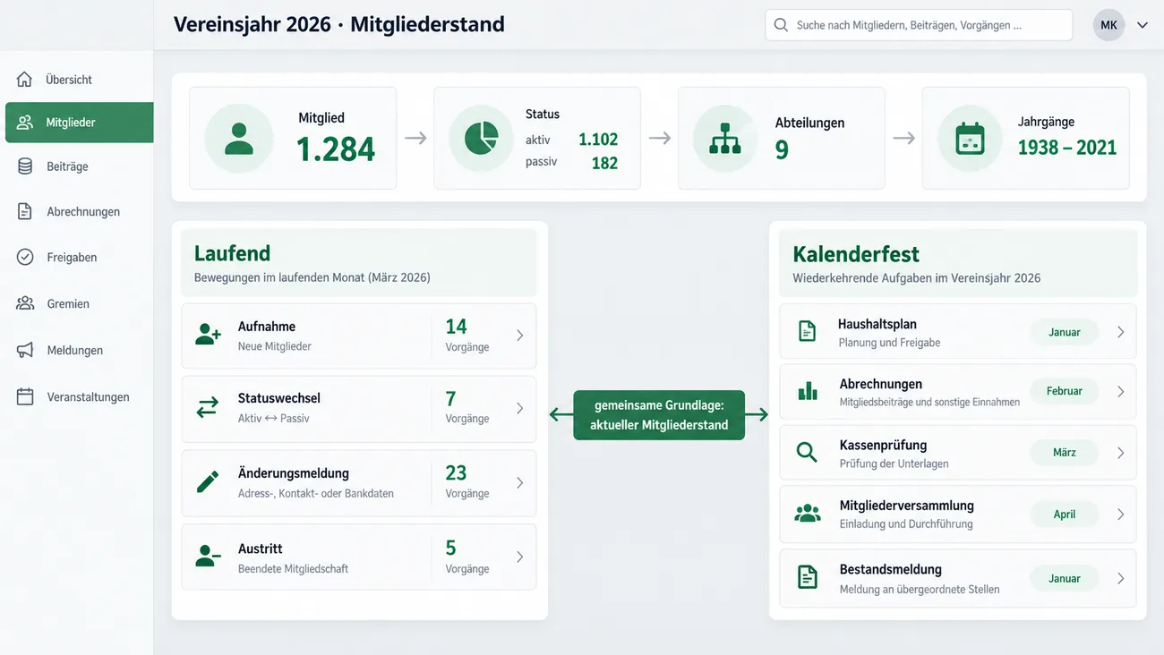 Maske: Vereinsjahr 2026 mit dem Mitgliederstand als Kette aus 1.284 Mitgliedern, Status aktiv 1.102 und passiv 182, 9 Abteilungen und den Jahrgängen 1938 bis 2021, der Spalte Laufend mit Aufnahme, Statuswechsel, Änderungsmeldung und Austritt samt Vorgängen im März 2026, der Spalte Kalenderfest mit Haushaltsplan, Abrechnungen, Kassenprüfung, Mitgliederversammlung und Bestandsmeldung samt Monat und dazwischen dem Balken „gemeinsame Grundlage: aktueller Mitgliederstand“