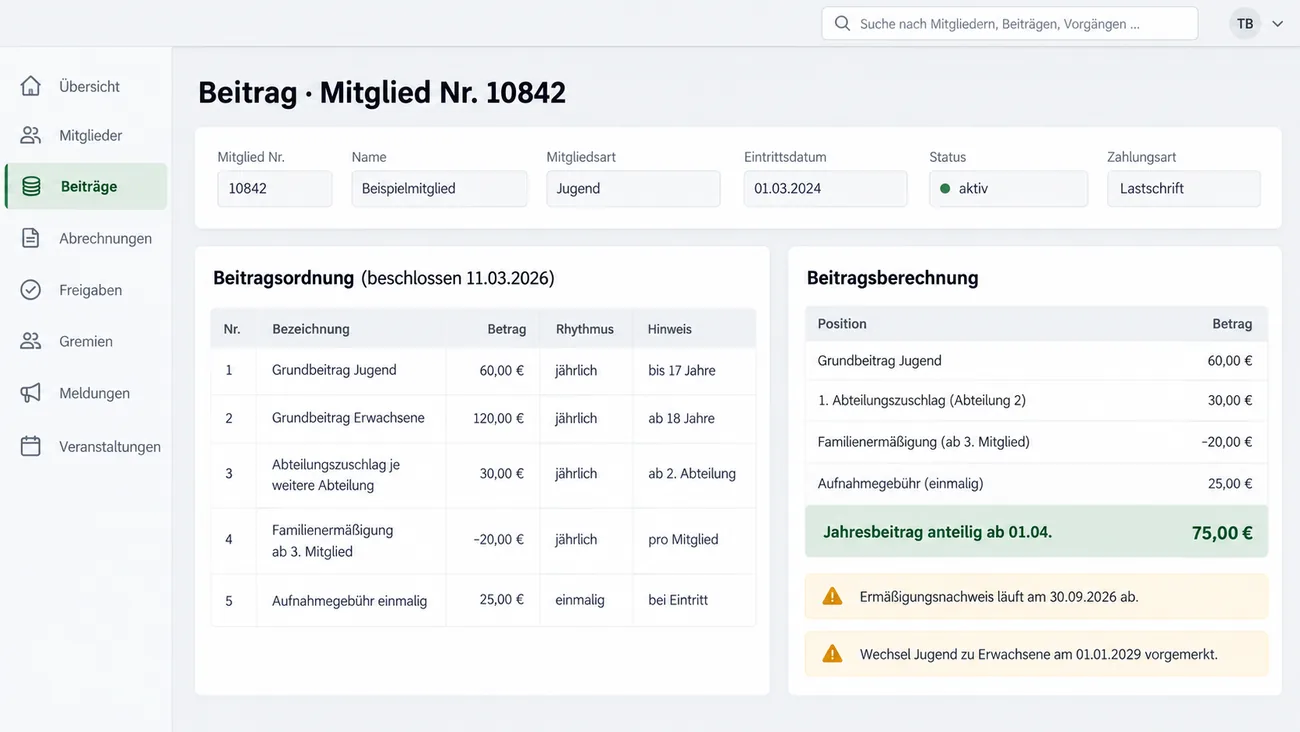 Maske: Beitrag für Mitglied Nr. 10842 der Mitgliedsart Jugend mit der am 11.03.2026 beschlossenen Beitragsordnung aus Grundbeitrag Jugend und Erwachsene, Abteilungszuschlag je weitere Abteilung, Familienermäßigung ab dem 3. Mitglied und einmaliger Aufnahmegebühr samt Betrag, Rhythmus und Hinweis, der Beitragsberechnung mit vier Positionen und dem hervorgehobenen anteiligen Jahresbeitrag ab 01.04. und den Hinweisen, dass der Ermäßigungsnachweis am 30.09.2026 abläuft und der Wechsel von Jugend zu Erwachsene zum 01.01.2029 vorgemerkt ist