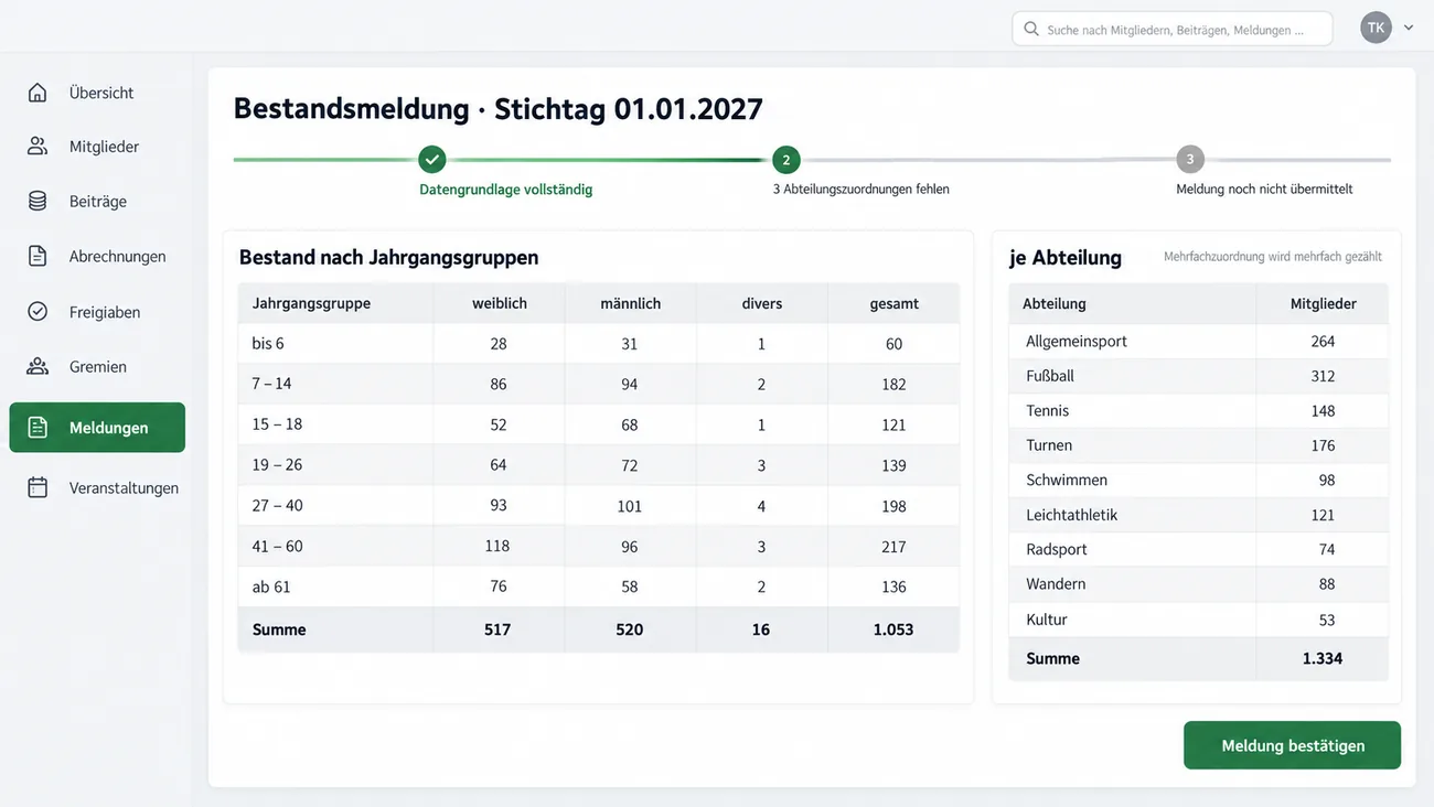 Maske: Bestandsmeldung zum Stichtag 01.01.2027 mit der Statusleiste Datengrundlage vollständig, 3 Abteilungszuordnungen fehlen und Meldung noch nicht übermittelt, der Kreuztabelle Bestand nach sieben Jahrgangsgruppen von „bis 6“ bis „ab 61“, getrennt nach weiblich, männlich und divers mit Summenzeile, der Tabelle je Abteilung mit neun Abteilungen und dem Vermerk, dass Mehrfachzuordnungen mehrfach gezählt werden, und der Schaltfläche Meldung bestätigen