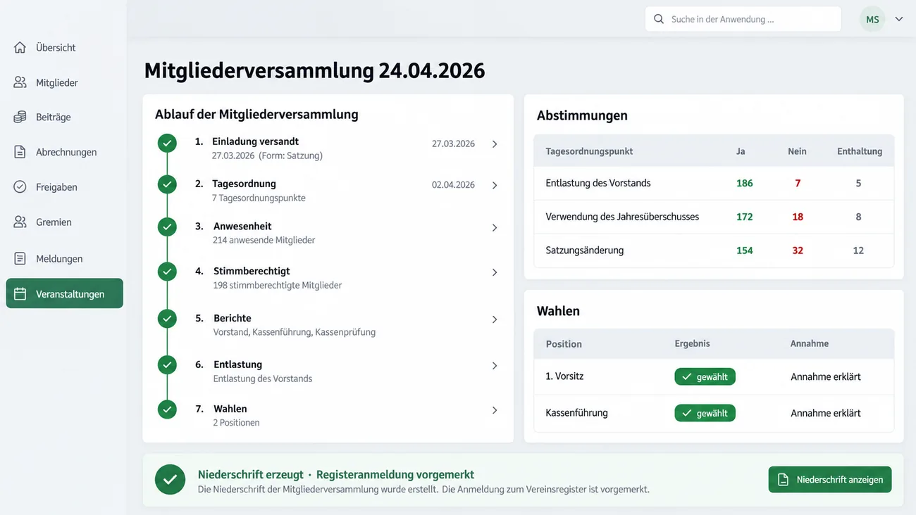 Maske: Mitgliederversammlung vom 24.04.2026 mit dem abgehakten Ablauf von der Einladung am 27.03.2026 in der Form der Satzung über Tagesordnung, 214 Anwesende, 198 Stimmberechtigte, Berichte und Entlastung bis zu den Wahlen, der Tabelle Abstimmungen mit Ja, Nein und Enthaltung zu Entlastung des Vorstands, Verwendung des Jahresüberschusses und Satzungsänderung, der Tabelle Wahlen für 1. Vorsitz und Kassenführung mit erklärter Annahme und dem Vermerk Niederschrift erzeugt, Registeranmeldung vorgemerkt
