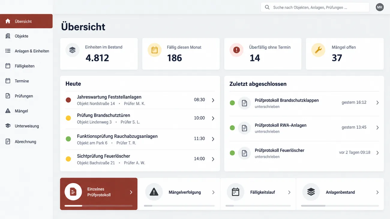 Maske: Übersicht mit den Kennzahlen Einheiten im Bestand 4.812, Fällig diesen Monat 186, Überfällig ohne Termin 14 und Mängel offen 37, der Liste Heute mit vier Terminen von der Jahreswartung der Feststellanlagen über die Prüfung der Brandschutztüren und die Funktionsprüfung der Rauchabzugsanlagen bis zur Sichtprüfung der Feuerlöscher samt Objekt, Prüferkürzel und Uhrzeit, der Liste Zuletzt abgeschlossen mit drei unterschriebenen Prüfprotokollen für Brandschutzklappen, RWA-Anlagen und Feuerlöscher und der Leiste mit den vier Ausbaustufen Einzelnes Prüfprotokoll, ausgewählt, Mängelverfolgung, Fälligkeitslauf und Anlagenbestand