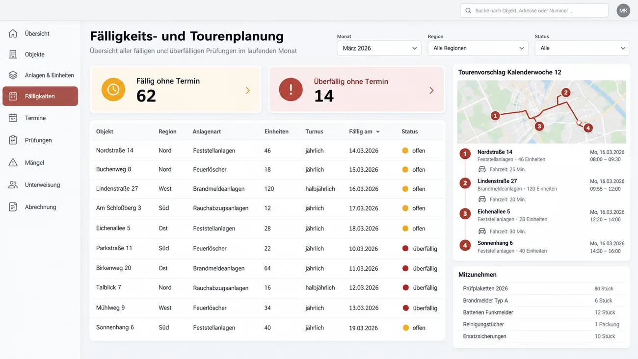 Maske: Fälligkeits- und Tourenplanung für März 2026 mit Filtern nach Monat, Region und Status, den Kacheln Fällig ohne Termin 62 und Überfällig ohne Termin 14, der Tabelle mit zehn Objekten samt Region, Anlagenart, Zahl der Einheiten, Turnus, Fälligkeitsdatum und Status offen oder überfällig, der Karte Tourenvorschlag Kalenderwoche 12 mit Kartenausschnitt, vier Objekten in Reihenfolge, Zeitfenstern und Fahrzeiten und der Liste Mitzunehmen mit Prüfplaketten 2026, Brandmeldern, Batterien für Funkmelder, Reinigungstüchern und Ersatzsicherungen