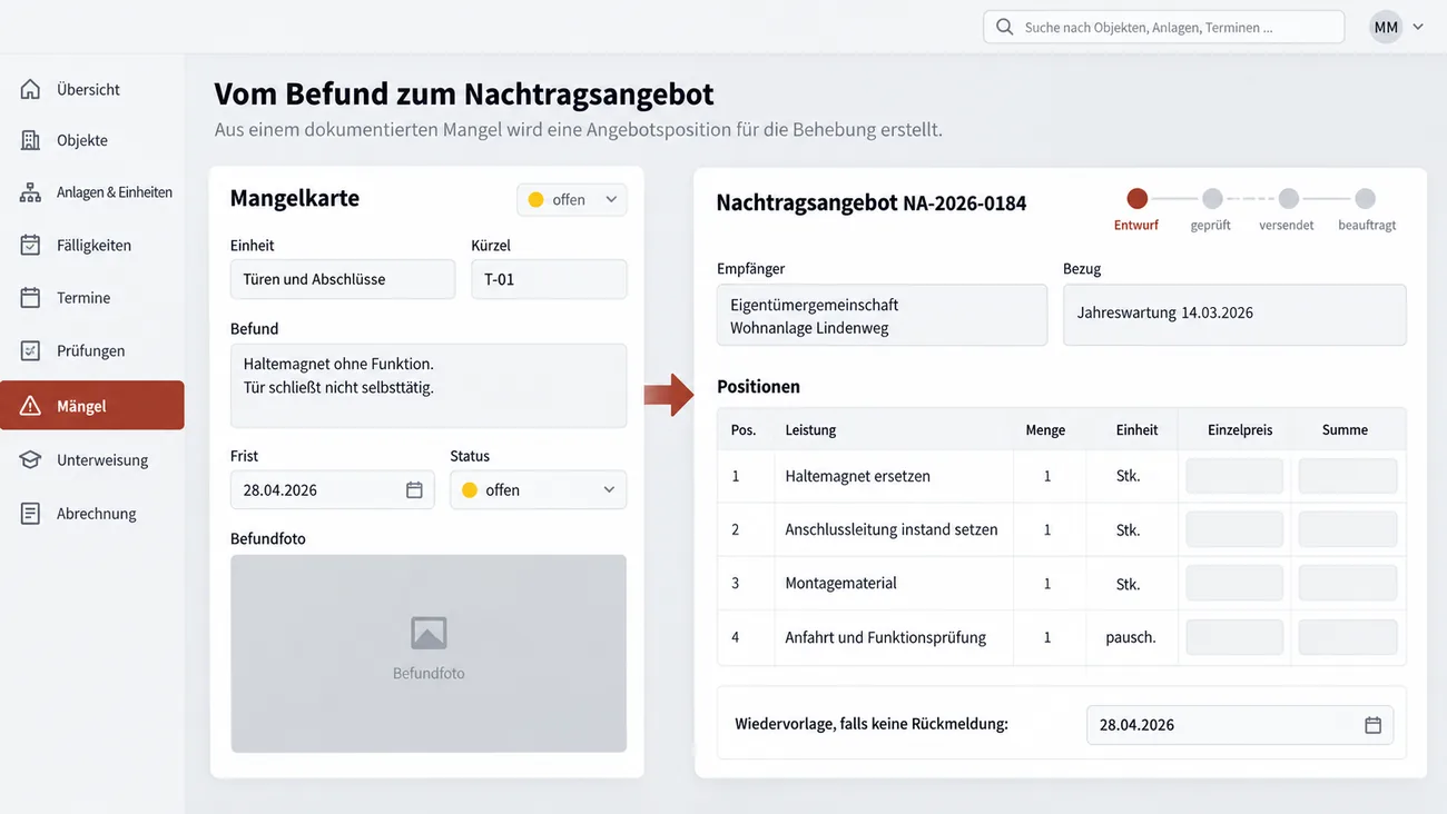 Maske: Vom Befund zum Nachtragsangebot mit der Mangelkarte links, Einheit Türen und Abschlüsse, Kürzel T-01, Befund Haltemagnet ohne Funktion, Tür schließt nicht selbsttätig, Frist, Status offen und Platz für das Befundfoto, einem Pfeil zum Nachtragsangebot NA-2026-0184 rechts mit der Statuskette Entwurf, geprüft, versendet und beauftragt, Empfänger, Bezug Jahreswartung 14.03.2026, vier Positionen vom Ersatz des Haltemagneten bis zu Anfahrt und Funktionsprüfung mit Menge und Einheit, noch leeren Preisfeldern und dem Datum für die Wiedervorlage, falls keine Rückmeldung kommt