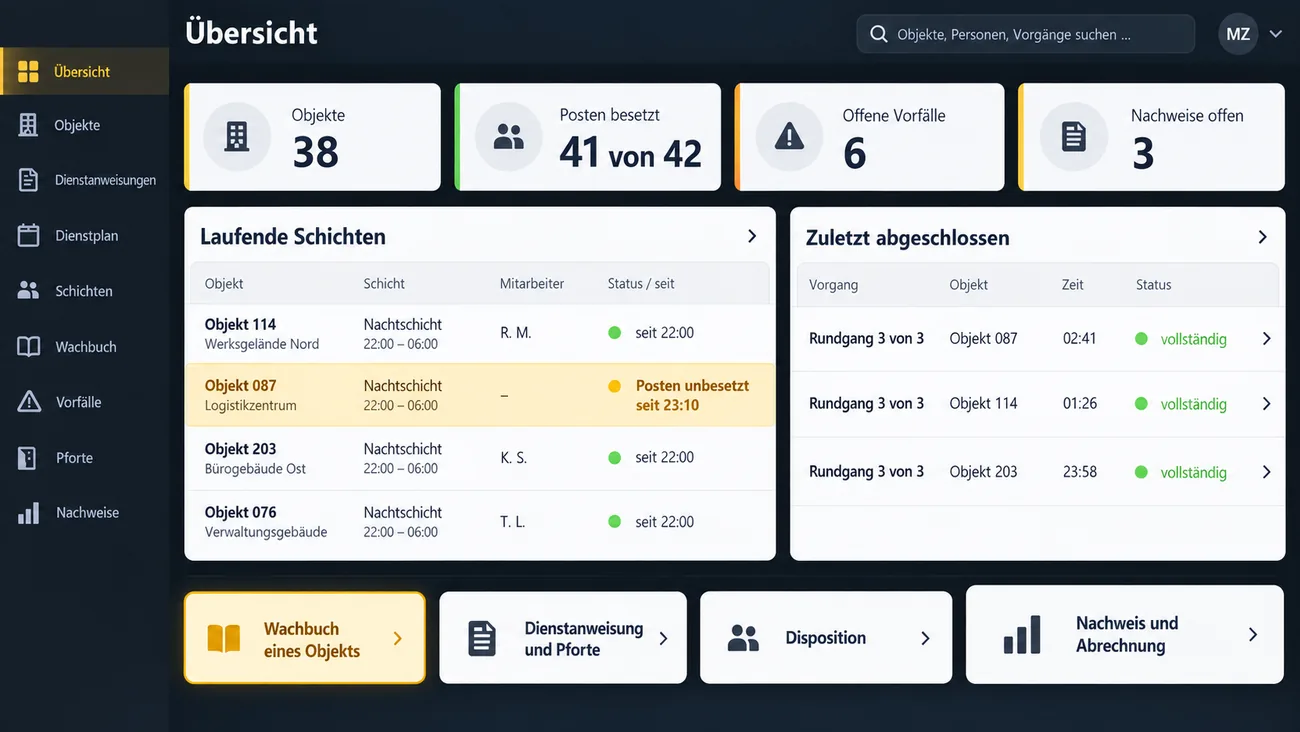 Maske: Übersicht mit den Kennzahlen Objekte 38, Posten besetzt 41 von 42, Offene Vorfälle 6 und Nachweise offen 3, der Liste Laufende Schichten mit vier Nachtschichten von 22:00 bis 06:00 samt Objekt, Kürzel und Status, darunter gelb markiert ein Logistikzentrum mit Posten unbesetzt seit 23:10, der Liste Zuletzt abgeschlossen mit drei vollständigen Rundgängen um 23:58, 01:26 und 02:41 und den vier Einstiegen Wachbuch eines Objekts, Dienstanweisung und Pforte, Disposition sowie Nachweis und Abrechnung, der erste ausgewählt