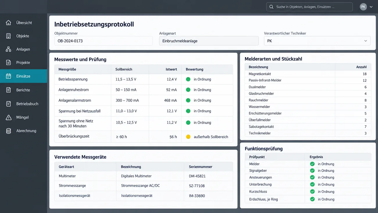 Maske: Inbetriebsetzungsprotokoll einer Einbruchmeldeanlage mit Objektnummer und verantwortlichem Techniker, der Tabelle Messwerte und Prüfung mit Sollbereich, Istwert und Bewertung für Betriebsspannung, Anlagenruhestrom, Anlagenalarmstrom, Spannung bei Netzausfall und ohne Netz nach 30 Minuten, alle in Ordnung, und der Überbrückungszeit von 56 h bei geforderten mindestens 60 h, gelb markiert als außerhalb des Sollbereichs, den verwendeten Messgeräten mit Seriennummer, der Tabelle Melderarten und Stückzahl mit zehn Zeilen vom Magnetkontakt bis zum Technikmelder und der Funktionsprüfung von Meldern, Signalgebern, Ansteuerungen, Unterbrechung, Kurzschluss und Erdschluss je Ring