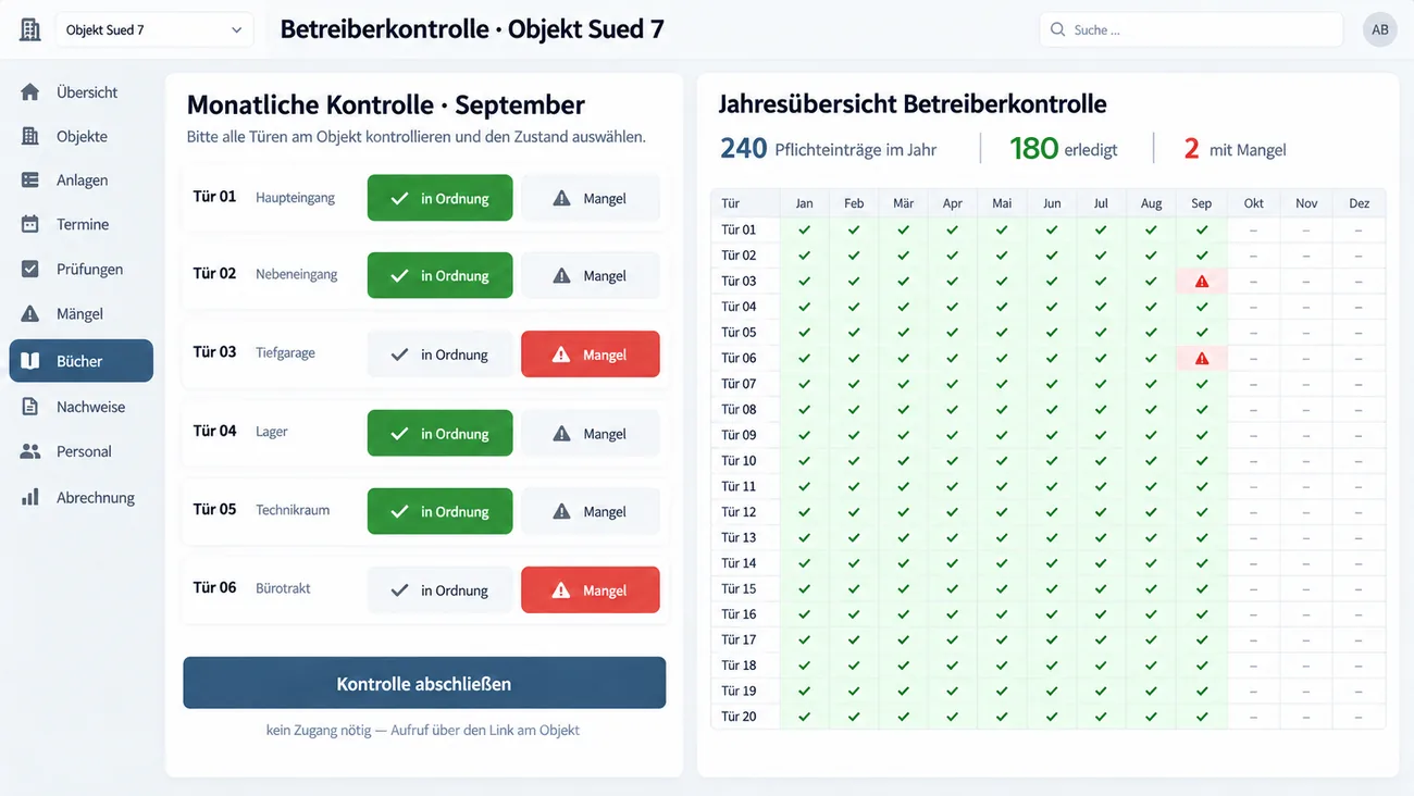Maske: Betreiberkontrolle mit dem tastaturfreien Formular Monatliche Kontrolle für sechs Türen mit den großen Schaltflächen in Ordnung und Mangel, vier in Ordnung und zwei mit Mangel, der Schaltfläche Kontrolle abschließen und dem Hinweis auf den Aufruf über den Link am Objekt ohne Zugang, daneben die Jahresübersicht für zwanzig Türen und zwölf Monate mit 240 Pflichteinträgen, davon 180 erledigt und 2 mit Mangel