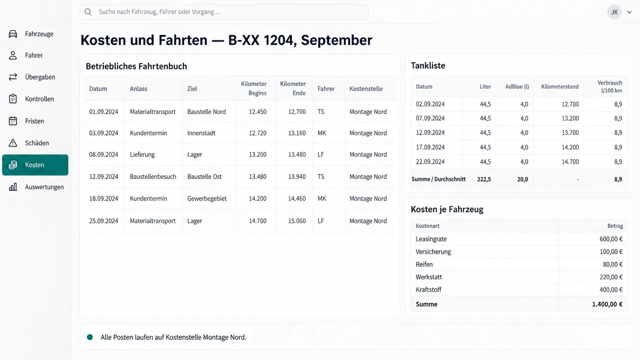 Maske: Kosten und Fahrten für B-XX 1204 im September mit dem betrieblichen Fahrtenbuch aus sechs Fahrten samt Datum, Anlass, Ziel, Kilometer Beginn und Ende, Fahrer und Kostenstelle, der Tankliste mit fünf Tankstopps zu je 44,5 Litern samt Harnstofflösung, Kilometerstand und Verbrauch, in der Summe 222,5 Liter bei durchschnittlich 8,9 l/100 km, und der Übersicht Kosten je Fahrzeug mit Leasingrate, Versicherung, Reifen, Werkstatt und Kraftstoff, zusammen 1.400,00 Euro, unten der Hinweis Alle Posten laufen auf Kostenstelle Montage Nord