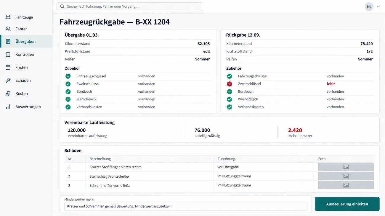 Maske: Fahrzeugrückgabe B-XX 1204 als gespiegelte Übergabe mit den Spalten Übergabe 01.03. und Rückgabe 12.09., Kilometerstand 62.105 gegen 78.420, Kraftstoffstand voll gegen 1/2, Reifen jeweils Sommer und dem Zubehör Stück für Stück, rechts der Zweitschlüssel rot als fehlend markiert, darunter die vereinbarte Laufleistung 120.000, anteilig zulässig 76.000 und 2.420 Mehrkilometer, die Schäden mit Zuordnung vor Übergabe oder im Nutzungszeitraum samt Fotofeld, der Minderwertvermerk und die Schaltfläche Aussteuerung einleiten