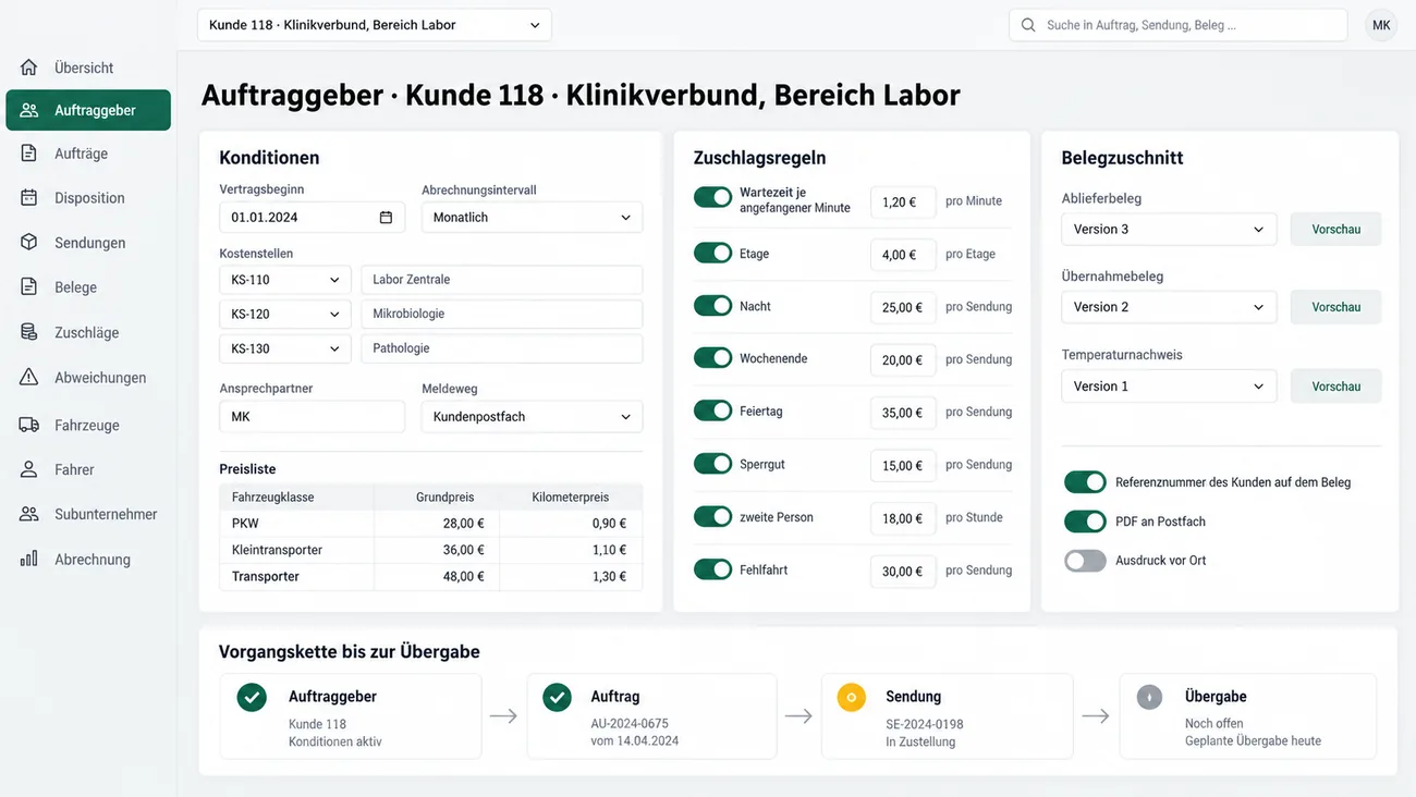 Maske: Auftraggeber Kunde 118, Klinikverbund, Bereich Labor, mit der Karte Konditionen aus Vertragsbeginn 01.01.2024, monatlicher Abrechnung, den Kostenstellen Labor Zentrale, Mikrobiologie und Pathologie, Ansprechpartner, Meldeweg Kundenpostfach und der Preisliste für PKW, Kleintransporter und Transporter mit Grund- und Kilometerpreis, der Karte Zuschlagsregeln mit acht gesetzten Schaltern von Wartezeit je angefangener Minute über Etage, Nacht, Wochenende, Feiertag, Sperrgut und zweite Person bis Fehlfahrt samt Betrag, der Karte Belegzuschnitt mit Ablieferbeleg Version 3, Übernahmebeleg Version 2 und Temperaturnachweis Version 1, den gesetzten Schaltern Referenznummer des Kunden auf dem Beleg und PDF an Postfach, Ausdruck vor Ort aus, und unten der Vorgangskette Auftraggeber, Auftrag, Sendung in Zustellung und noch offene Übergabe