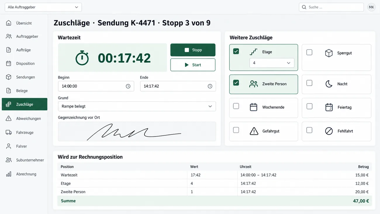 Maske: Zuschläge zu Sendung K-4471 an Stopp 3 von 9 mit der großen Wartezeitanzeige 00:17:42, den Schaltflächen Stopp und Start, Beginn 14:00:00 und Ende 14:17:42, dem Grund Rampe belegt und der Gegenzeichnung vor Ort, rechts die Kachelfläche Weitere Zuschläge mit Etage, gewählt mit dem Wert 4, Sperrgut, zweite Person, gewählt, Nacht, Wochenende, Feiertag, Gefahrgut und Fehlfahrt, unten die Tabelle Wird zur Rechnungsposition mit Wartezeit 15,00 €, Etage 12,00 € und zweiter Person 20,00 € samt Wert und Uhrzeit und der Summe 47,00 €