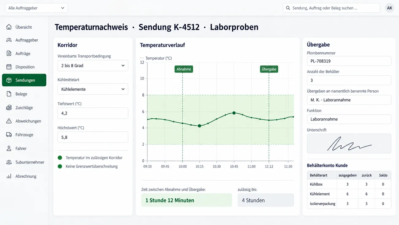 Maske: Temperaturnachweis zu Sendung K-4512 mit Laborproben, links der Korridor mit vereinbarter Transportbedingung 2 bis 8 Grad, Kühlmittelart Kühlelemente, Tiefstwert 4,2 °C, Höchstwert 5,8 °C und den grünen Punkten Temperatur im zulässigen Korridor und Keine Grenzwertüberschreitung, in der Mitte der Temperaturverlauf von 09:30 bis 11:30 Uhr als Linie im grün hinterlegten Band zwischen 2 und 8 °C mit den Markierungen Abnahme und Übergabe, darunter Zeit zwischen Abnahme und Übergabe 1 Stunde 12 Minuten, zulässig bis 4 Stunden, rechts die Übergabe mit Plombennummer, 3 Behältern, der namentlich benannten Person der Laborannahme mit Funktion und Unterschrift sowie die Tabelle Behälterkonto Kunde für Kühlbox, Kühlelement und Isolierverpackung mit ausgegeben, zurück und Saldo 0